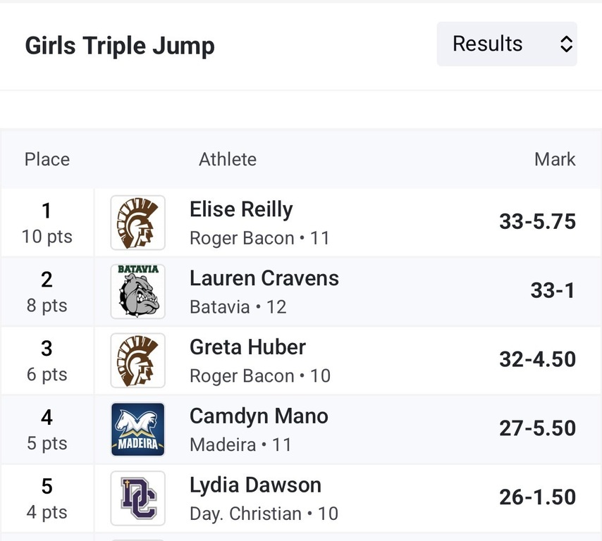 Shout out and Happy Birthday to Elise Reilly!! With her 33-5.75 Triple Jump last night, Elise jumped into 11th overall in the state (all divisions) 💪🏼. Great way to start off a new trip around the sun! #GoSpartans