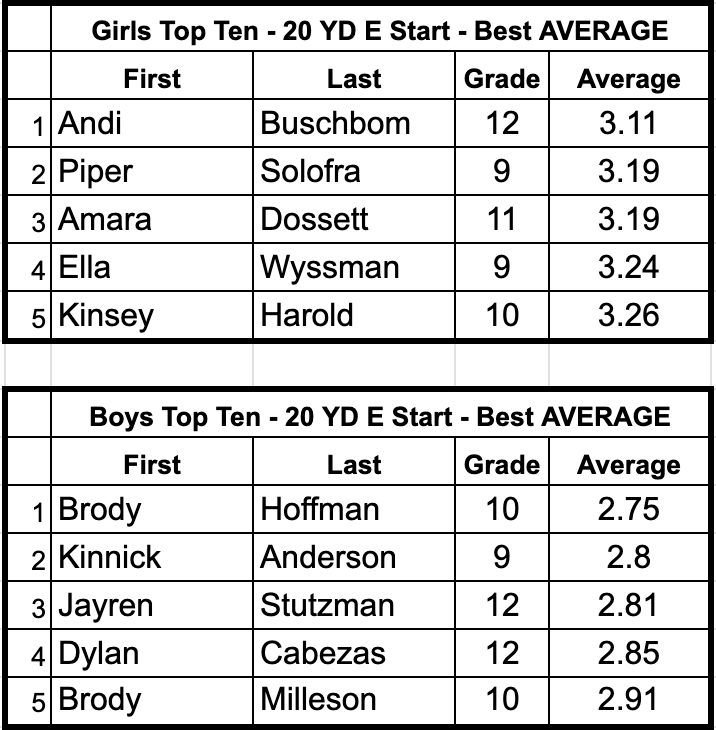 Top 5 Girls and Boys 20 yard dash times from Friday, March 6.  First timed run of the year, and can't wait to see our speed improve!