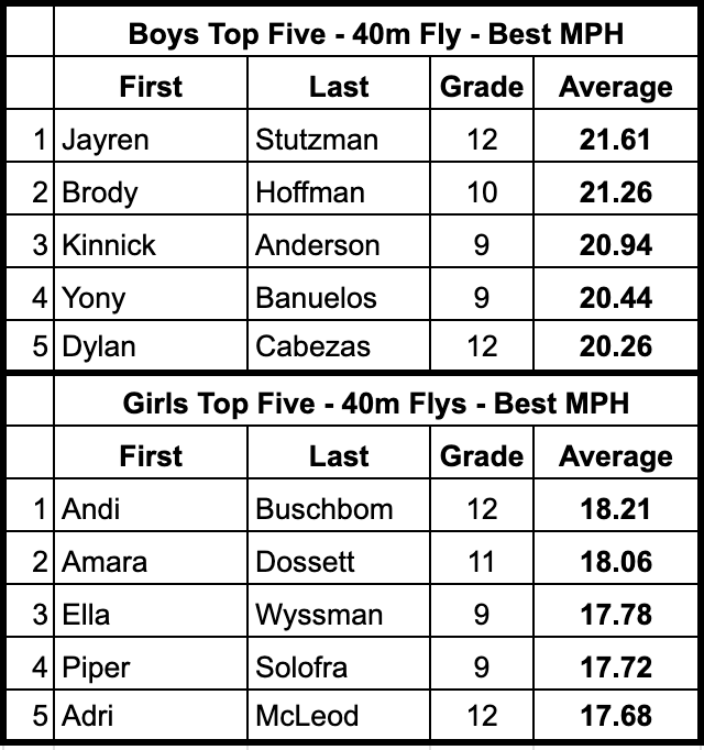 Boys and Girls Top 5 Flying 40m MPHs from today.  Great work...let's keep growing!