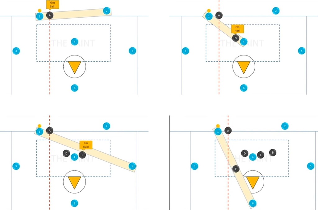 Approach and Positioning 
-taking away top side 
-always ball you man position 
-help in on crease