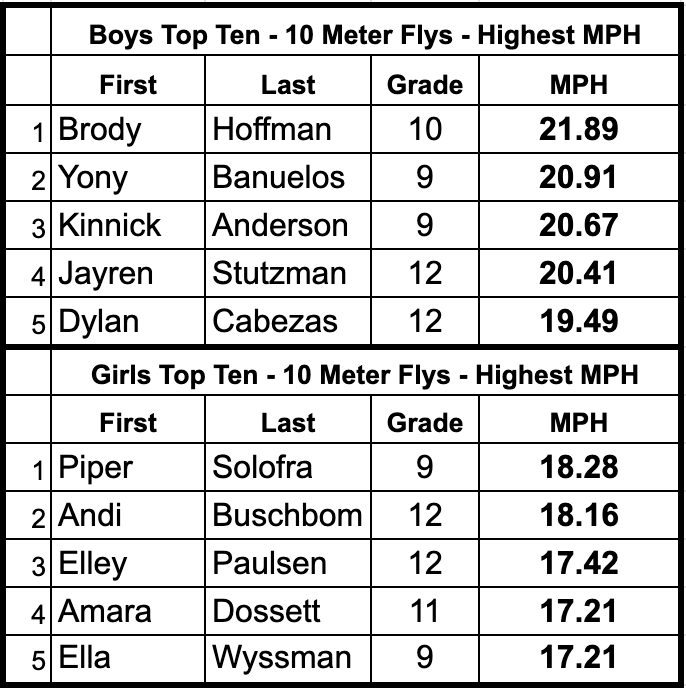 Boys and Girls 10 meter flys from Tuesday, March 17.  It may have been cold, but our speed was not!  Keep up the hard work.