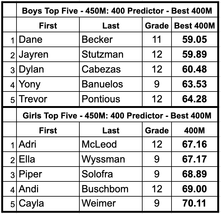 Today we ran three 150m sprints.  The purpose of these sprints was  not only to work Speed Endurance, but also to predict potential 400m times.  I LOVED to see the competitiveness and grit from each of our athletes.  Below are the Top 5 Boys and Girls pre