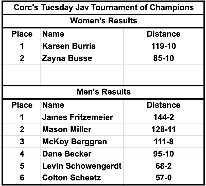 Results from Coach Corcoran's Tuesday Javelin Tournament of Champions!  Sounds like a BLAST!