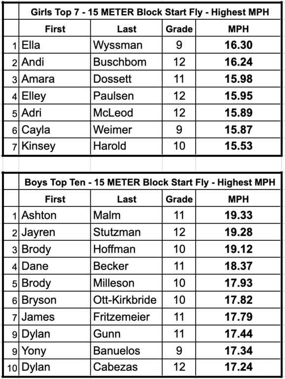 Block start flying 10's.  
Today was challenging, and we had a few misreading with the equipment.  This is close, but not 100% accurate like usual.  I did love to see the competition today.  I really feel like we were pushing each other hard!

Top 7 Girls