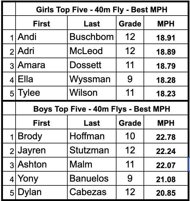 Flying 40m sprints with a 30 mph wind behind us...let's go!!

Attached you will see the Top 5 Girls and Boys times from today.  Keep competing...it is great to see!