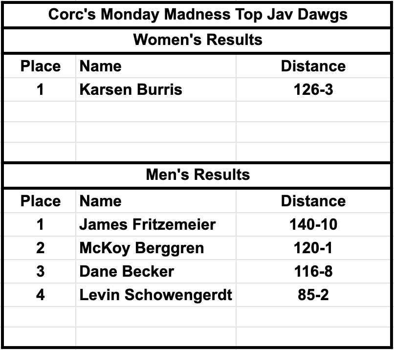 Corc's Manic Monday Madness Top Jav Dawgs!

Keep it up and we will show the league who is TOP DAWG in the Jav!