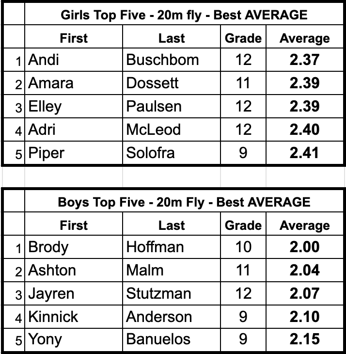 20m Flys Top 5 averages from yesterday for sprinters.  Keep up the great work!