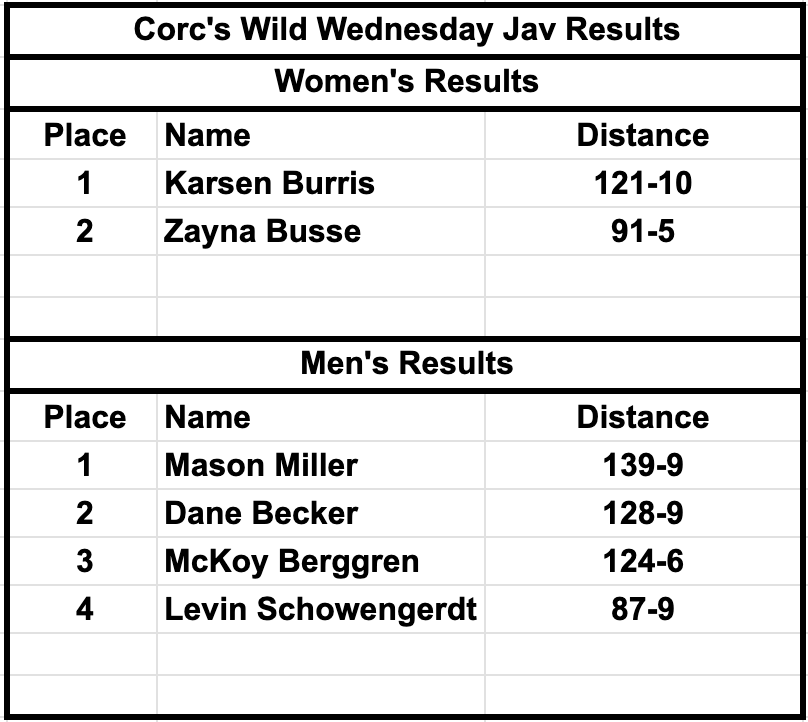 Coach Corcoran's Wednesday Javelin Chuck