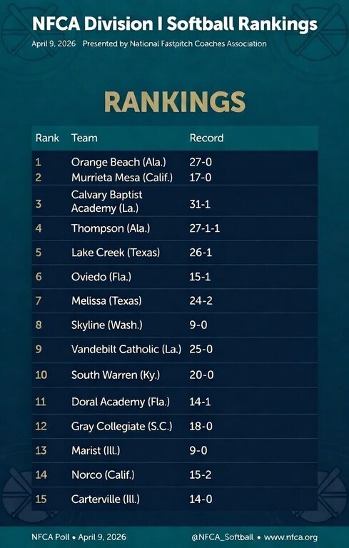 April 9th - NFCA National High School Coaches Poll