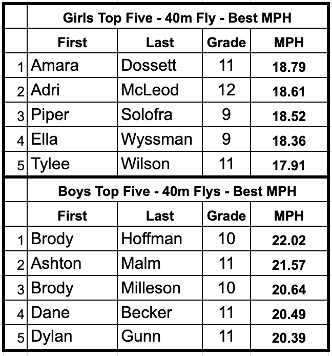 Top 5 Flying 40m runs from practice today.  Our early season work is going to pay off when we get to late season competitions!  Keep up the hard work.