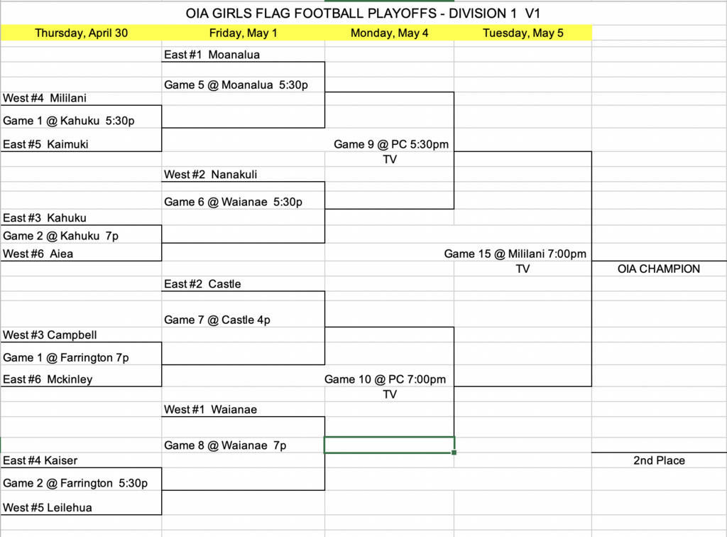 OIA Playoff Bracket for Varsity. First game is next Thursday, 4/30 vs McKinley @ Farrington, 7pm!