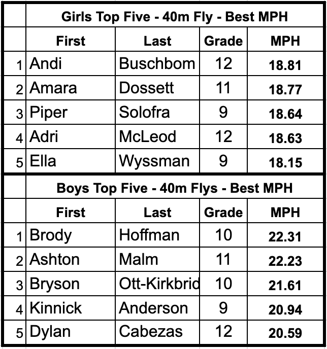 Top 40m fly times from today.  Solid day of work.  Let's keep getting better and push to League, Regionals, and State!