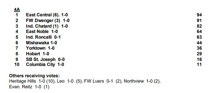 4A State Rankings August 24th