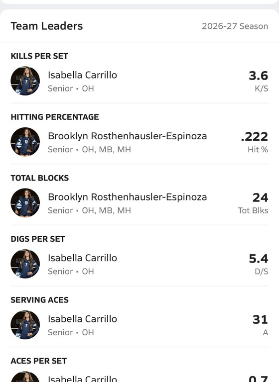 Stats
https://t.maxpreps.com/4rA7I5h